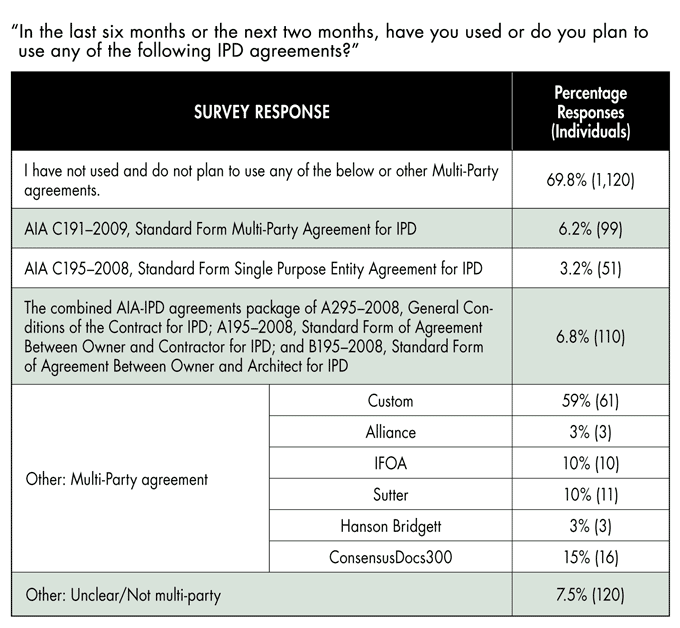 Insurance Breakthrough for Integrated Project Delivery | BuildingGreen