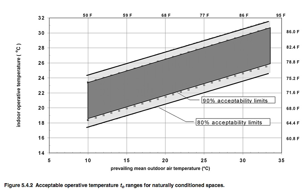 Ashrae Human Comfort Chart