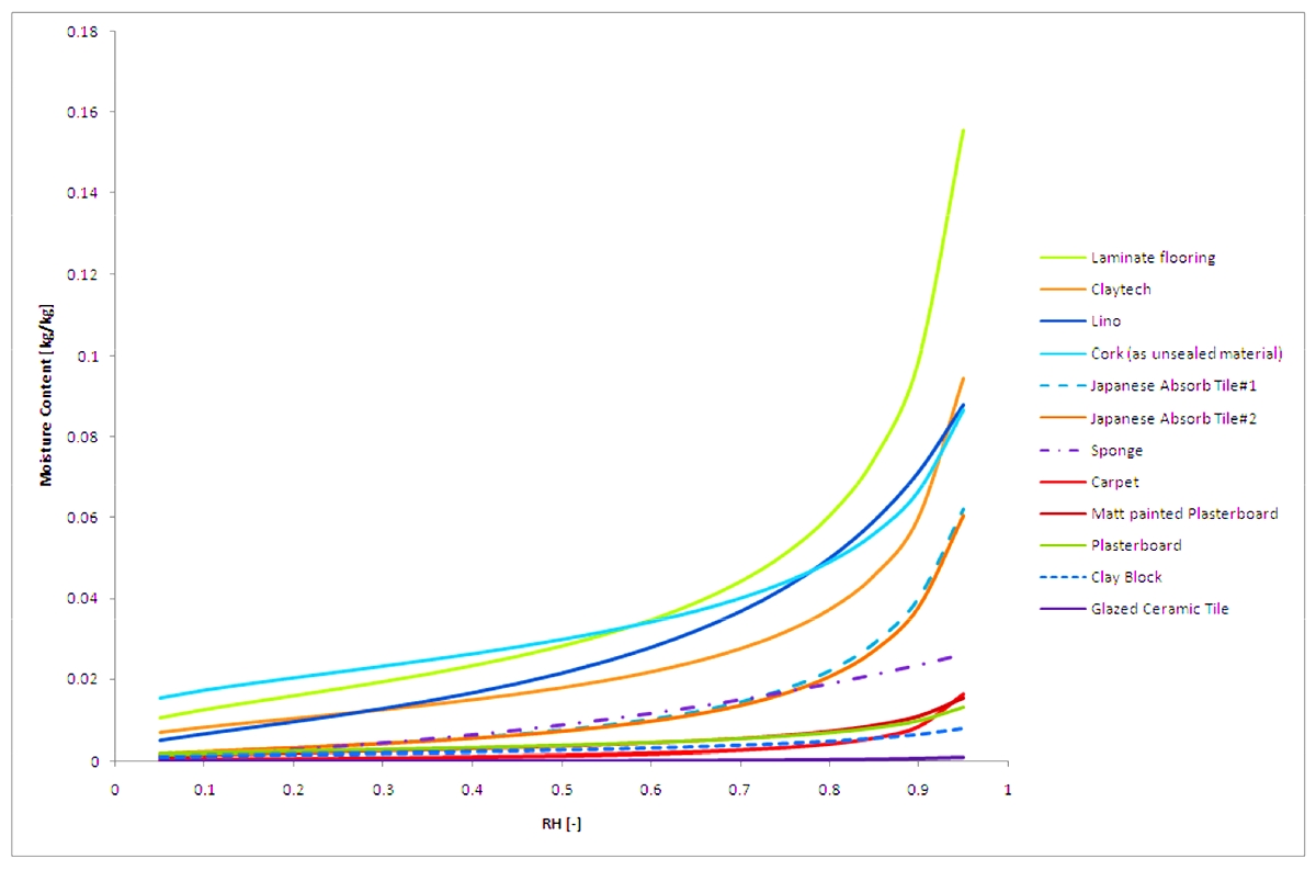 Buffering Humidity with Interior Finishes BuildingGreen