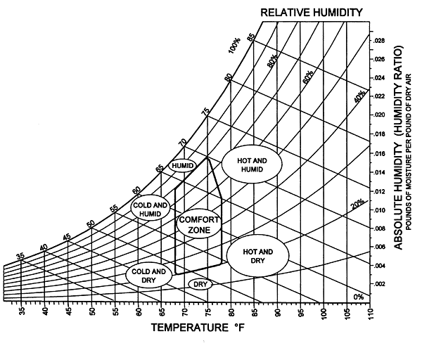 Thermal Comfort Chart