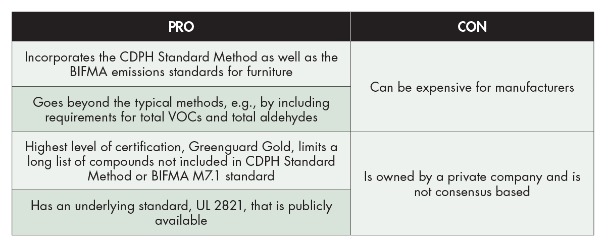 Leed Voc Chart