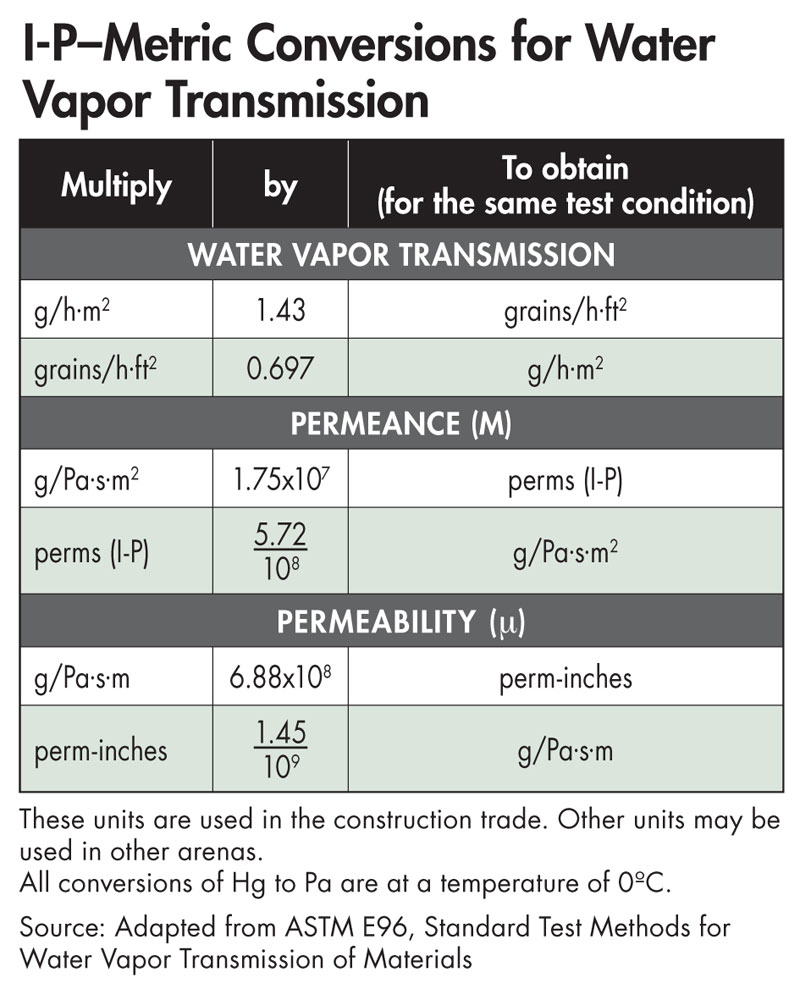 Talk Perms Like a Pro The Science of Water Vapor BuildingGreen