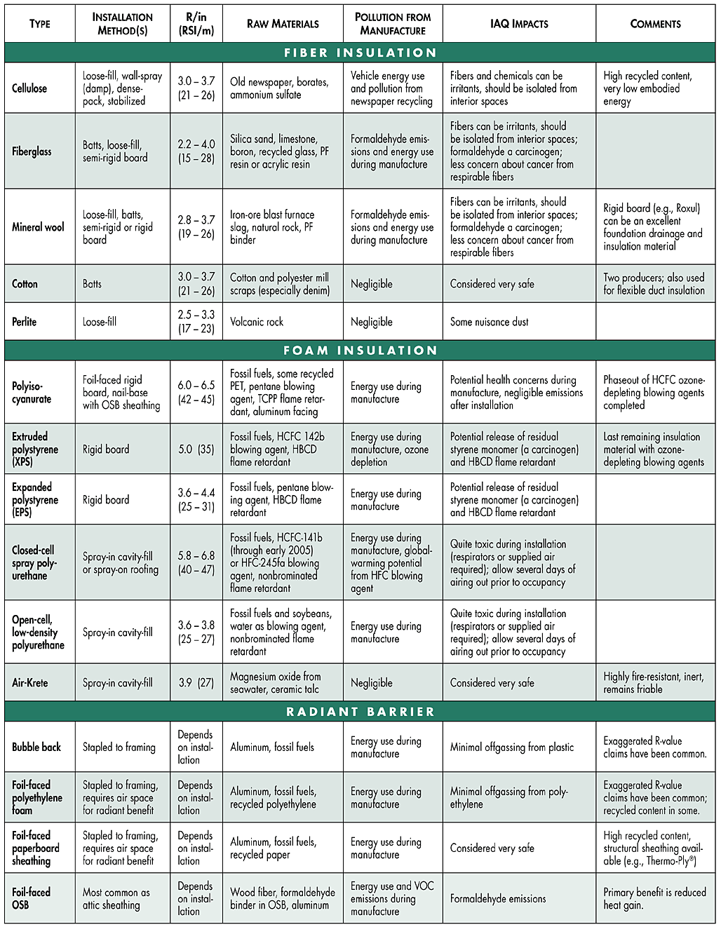 Insul table