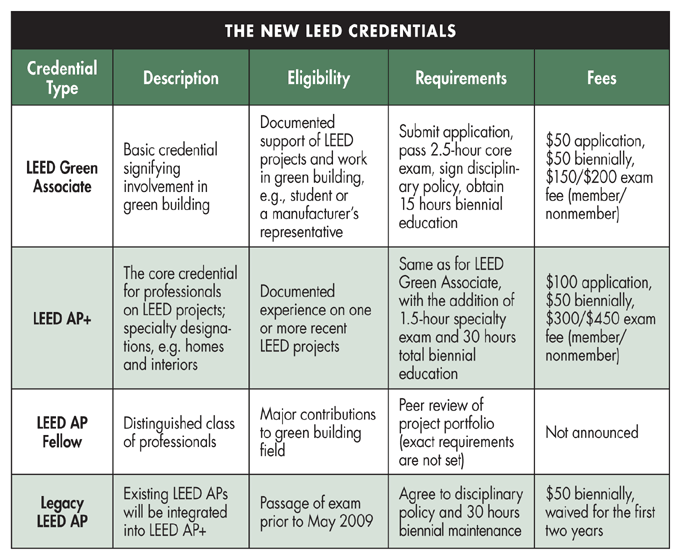 LEED AP Credential Program Overhauled | BuildingGreen