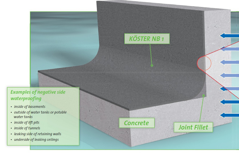 Installing Basement Waterproofing From The Negative Side