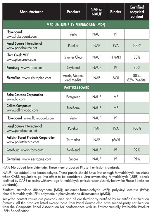 Composite Panel Industry Adapts to Pending CARB Regulation | BuildingGreen