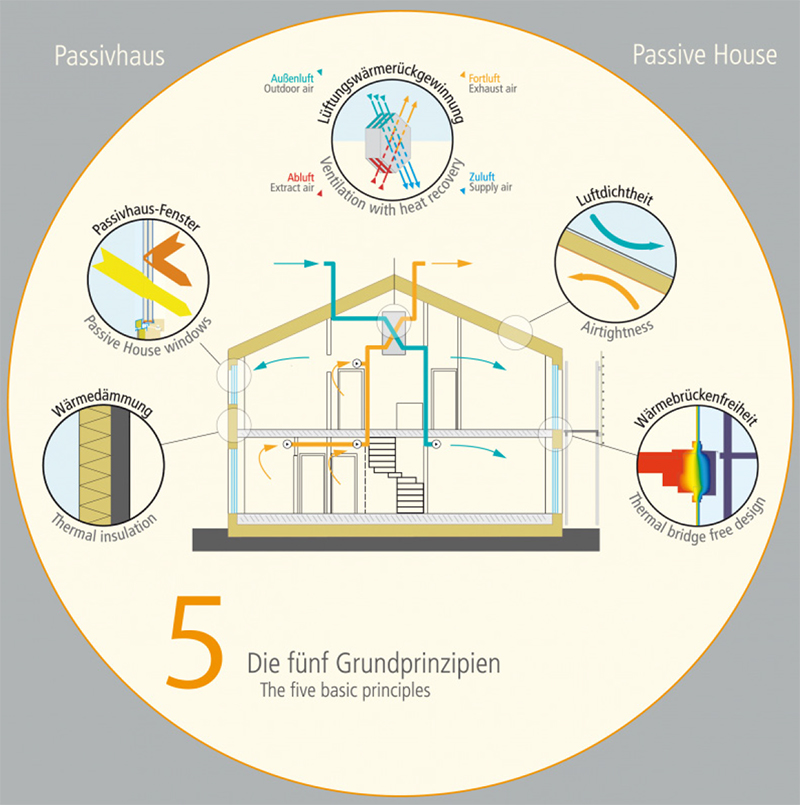 Termico Attivo adatto passive house ventilation requirements Fine