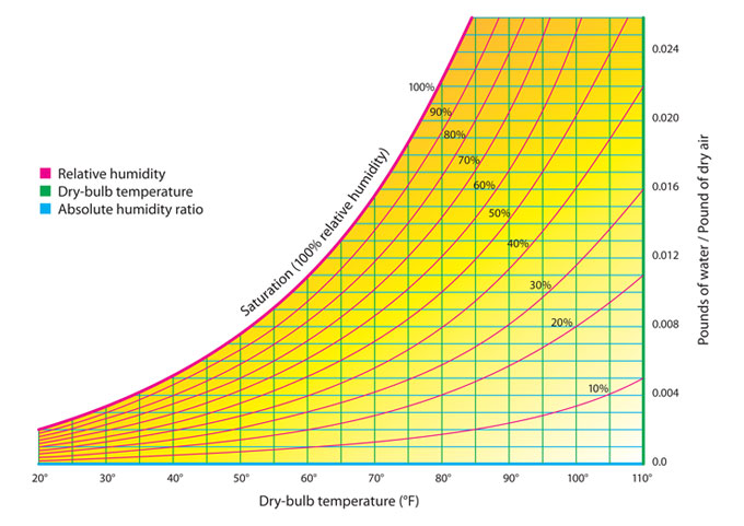 psychrometric chart dew point on