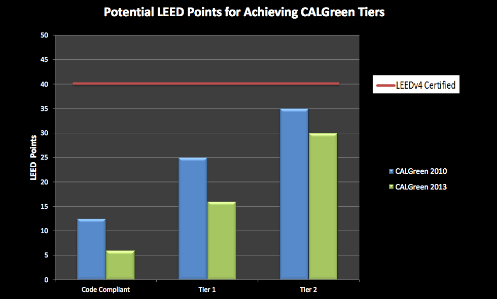 Automatic LEED Points for CALGreen Code Compliance | BuildingGreen