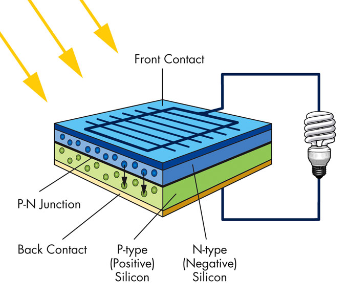 How Does a Solar Panel Energy Work