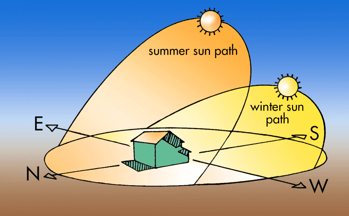 sun's direction of travel
