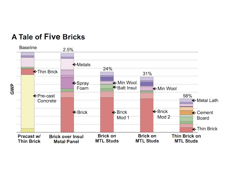 Embodied Energy Building Materials Chart