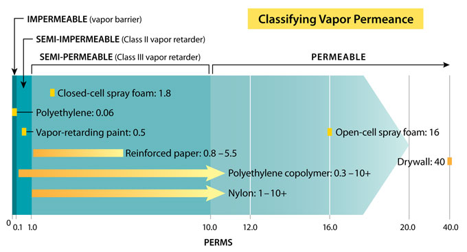 permeable vapor barrier