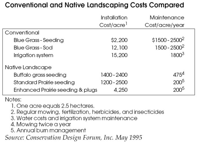 Restoring The Tall Grass Prairie, Landscape Maintenance Cost Per Acre