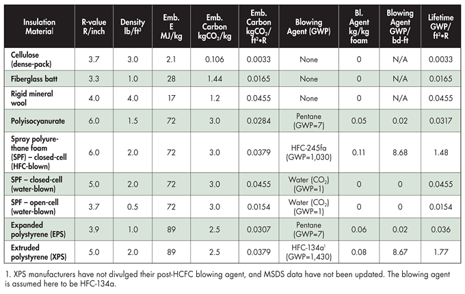 Polyiso Insulation R Value Chart