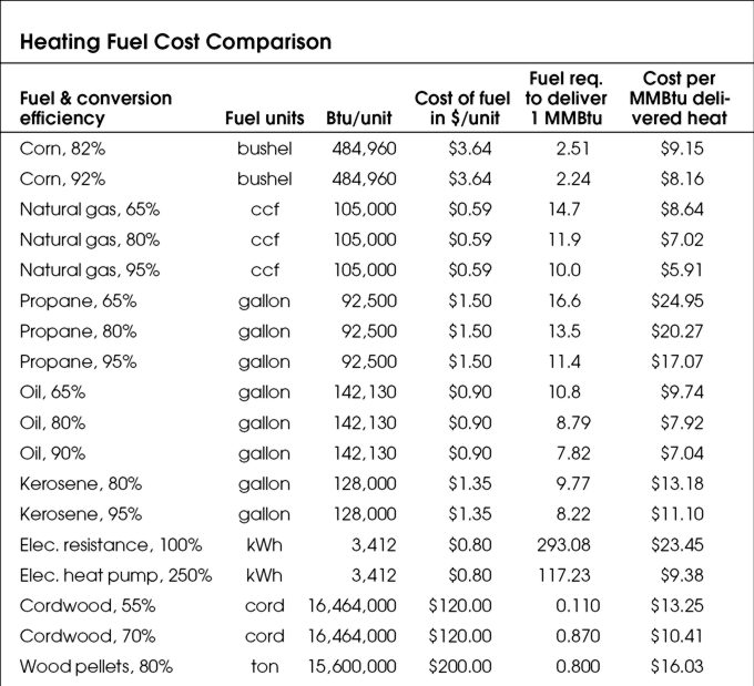 Clean-Burning Grain Heater | BuildingGreen