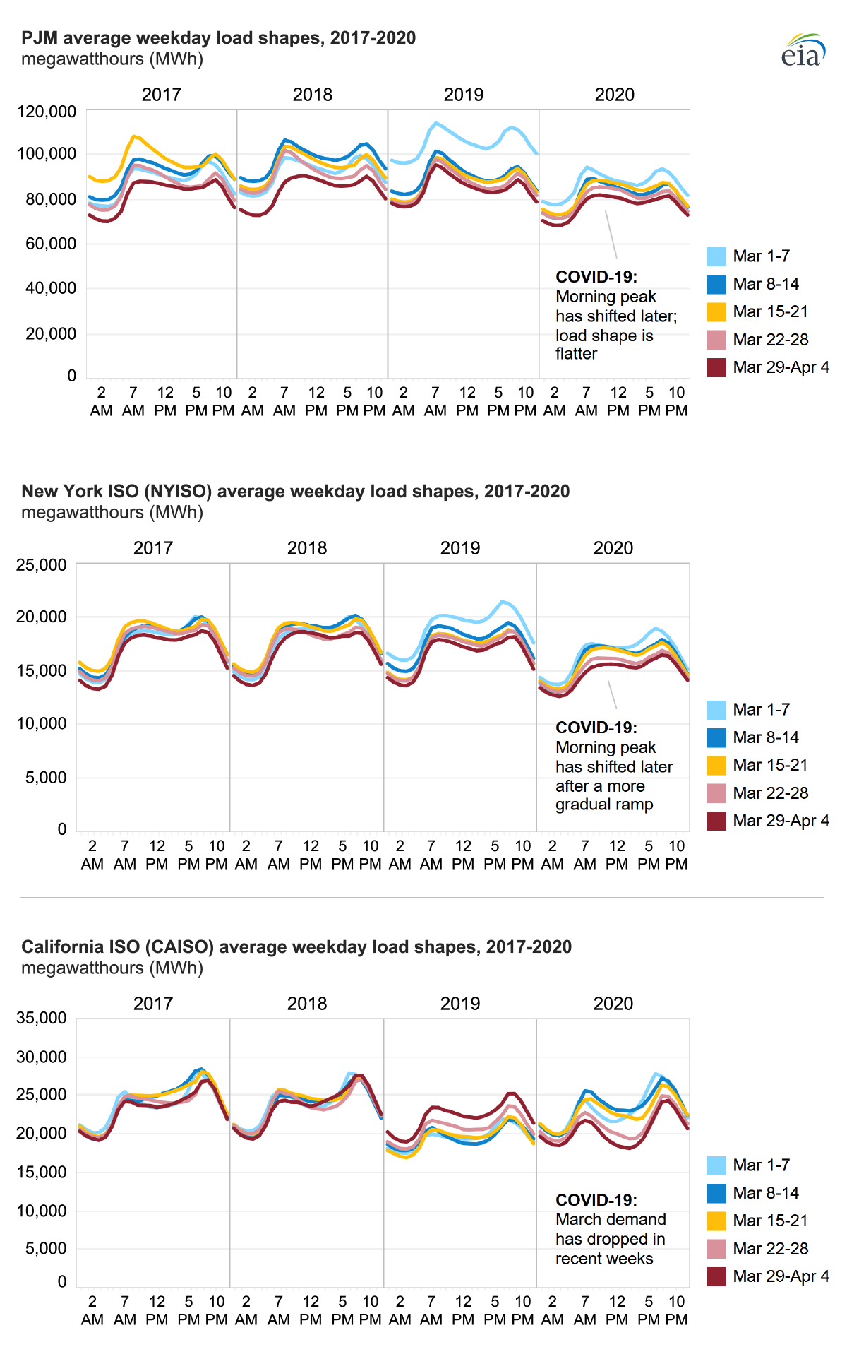 Another Corona Side Effect Reduced Peak Electricity Demand BuildingGreen