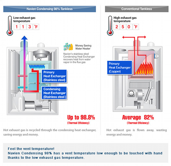 Tankless Water Heaters Don't Use Less Energy BuildingGreen