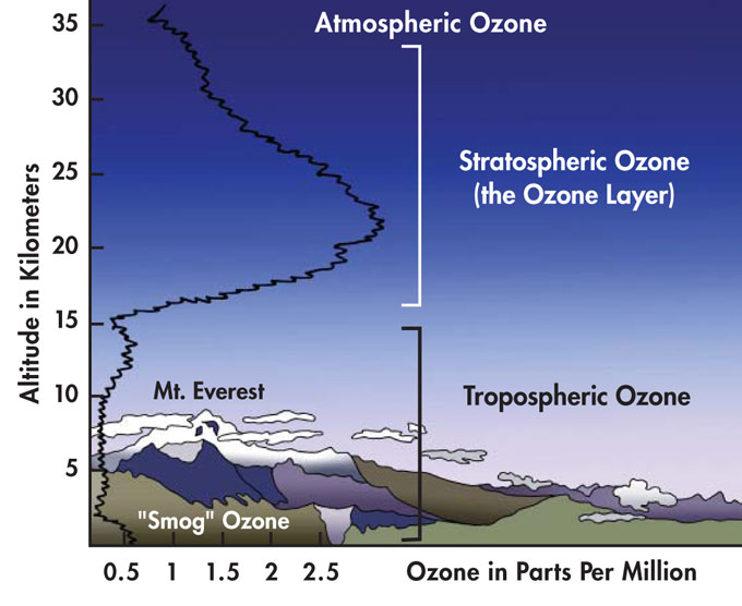 Good Ozone, Bad Ozone BuildingGreen
