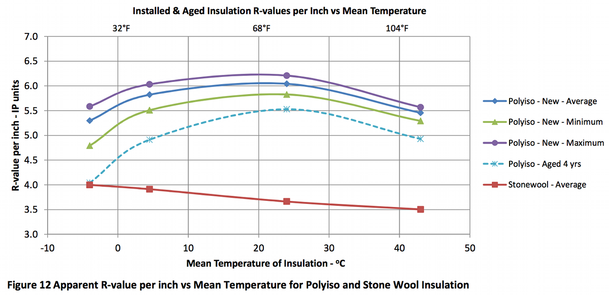 Iso Insulation R Value Chart