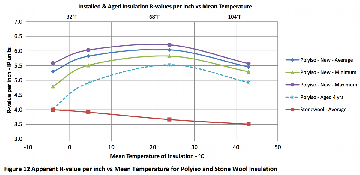 Polyiso Insulation R Value Chart