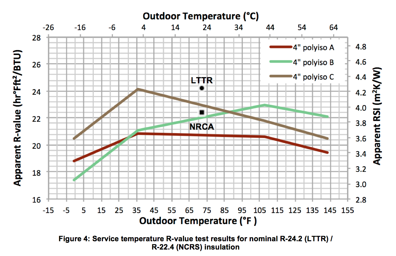 R Value Of Polyisocyanurate Insulation Chart