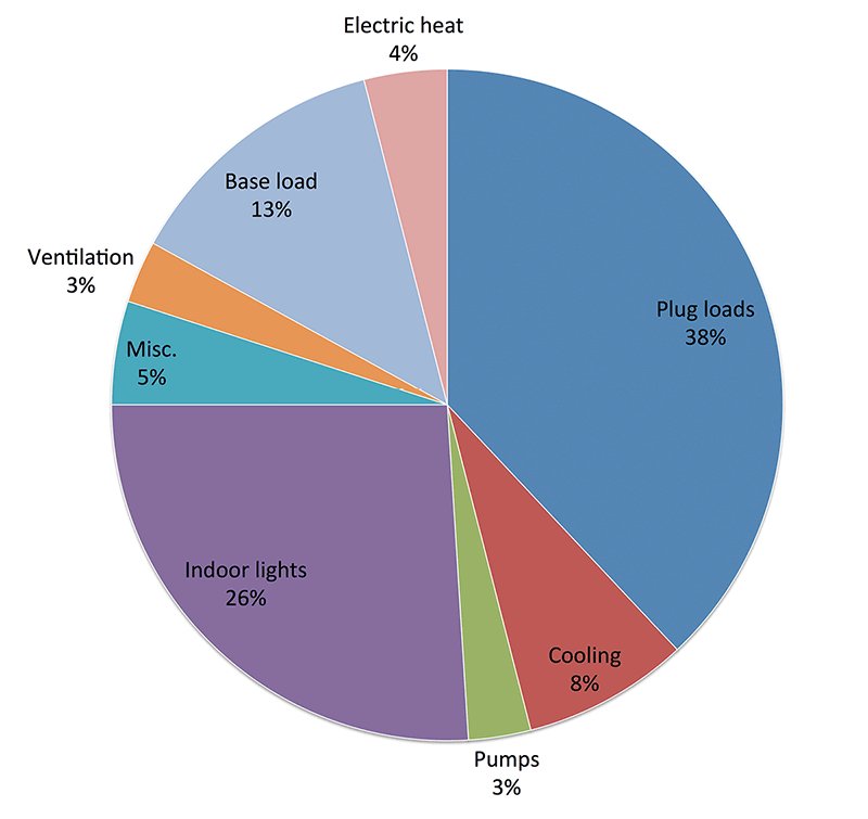 Virtual Energy Assessments Pinpoint High Plug Loads BuildingGreen