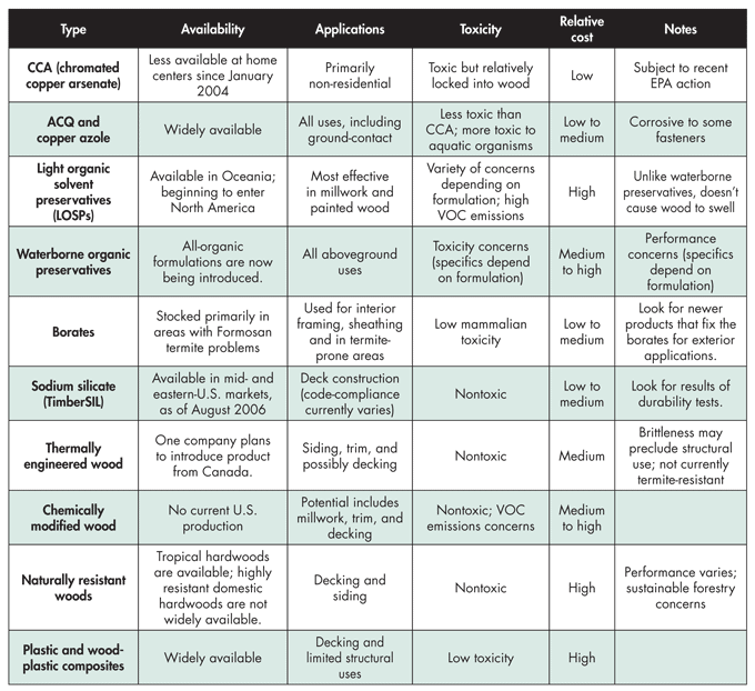 Wood Toxicity Chart