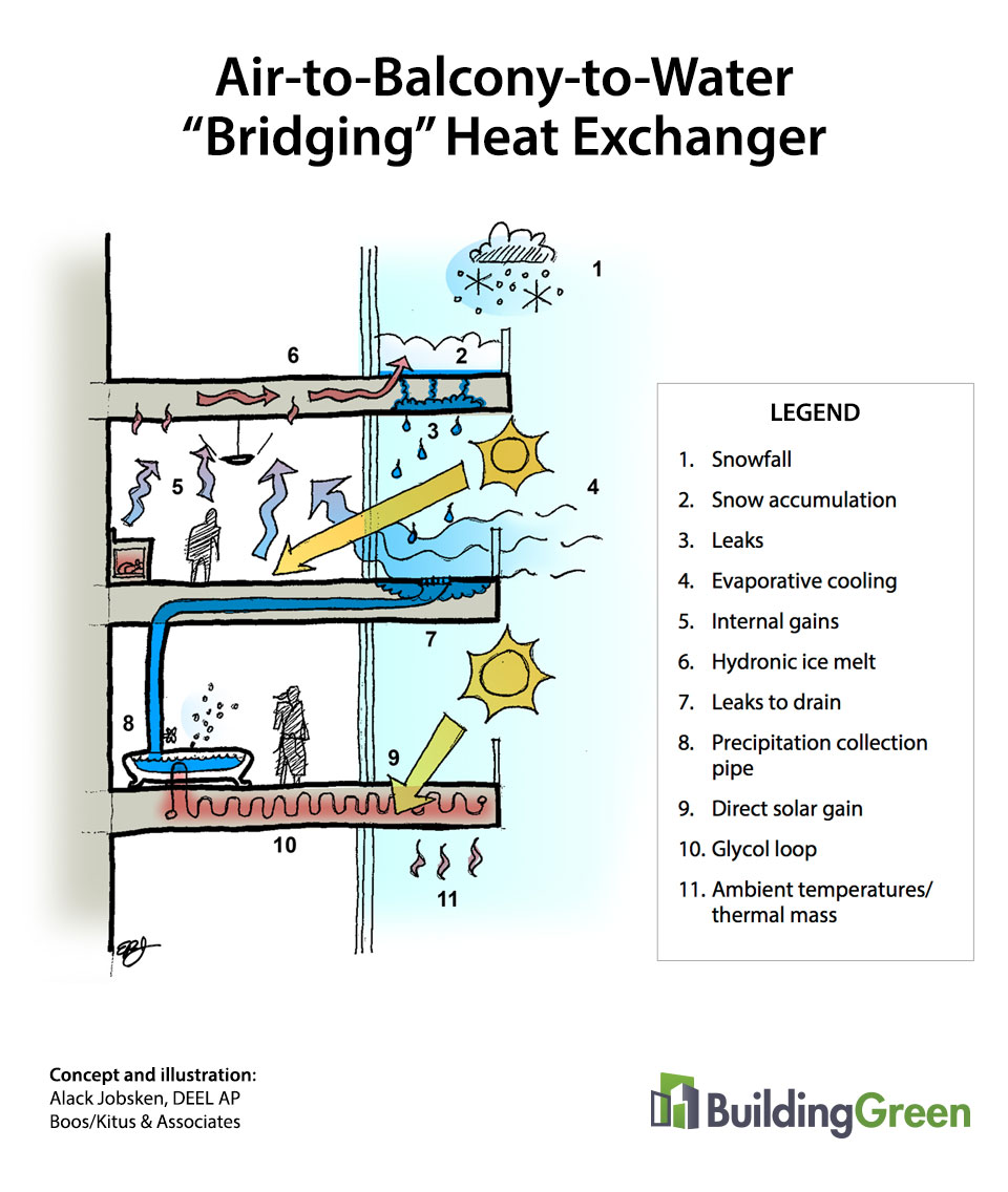 Air-to-Balcony-to-Water "Bridging" Heat Exchanger