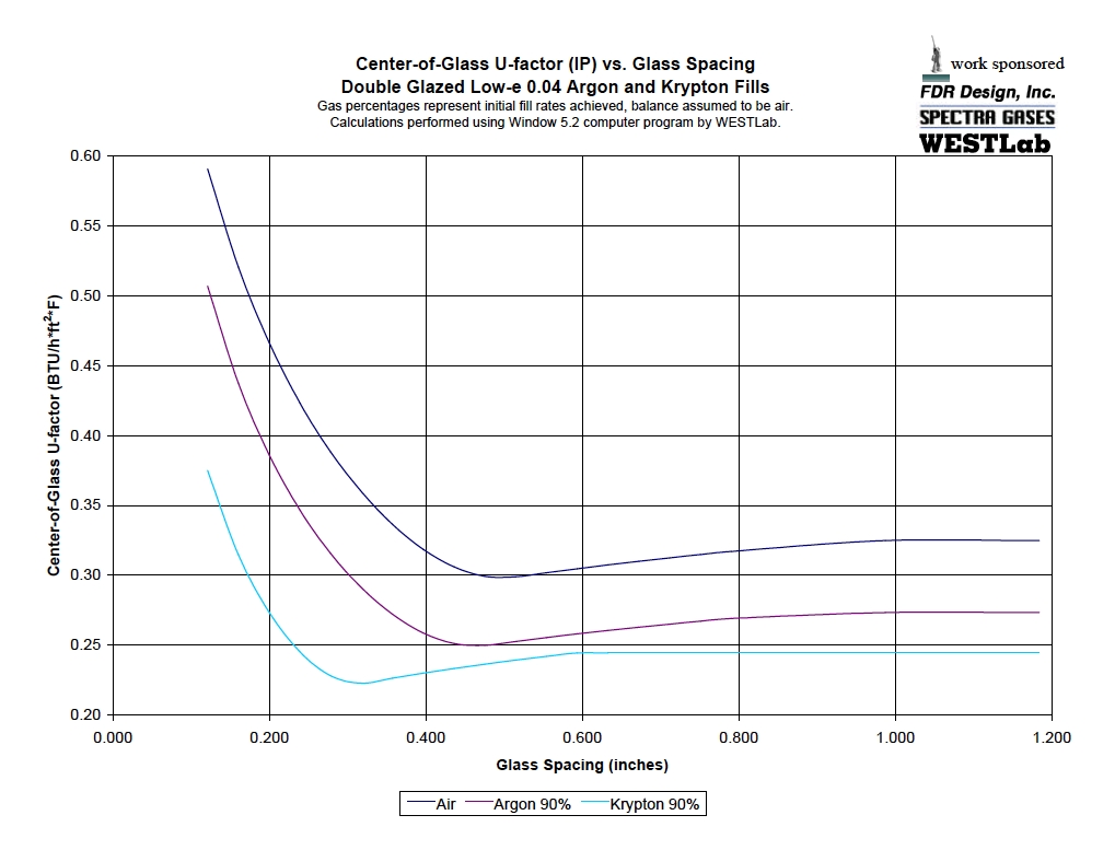 U Factor Chart