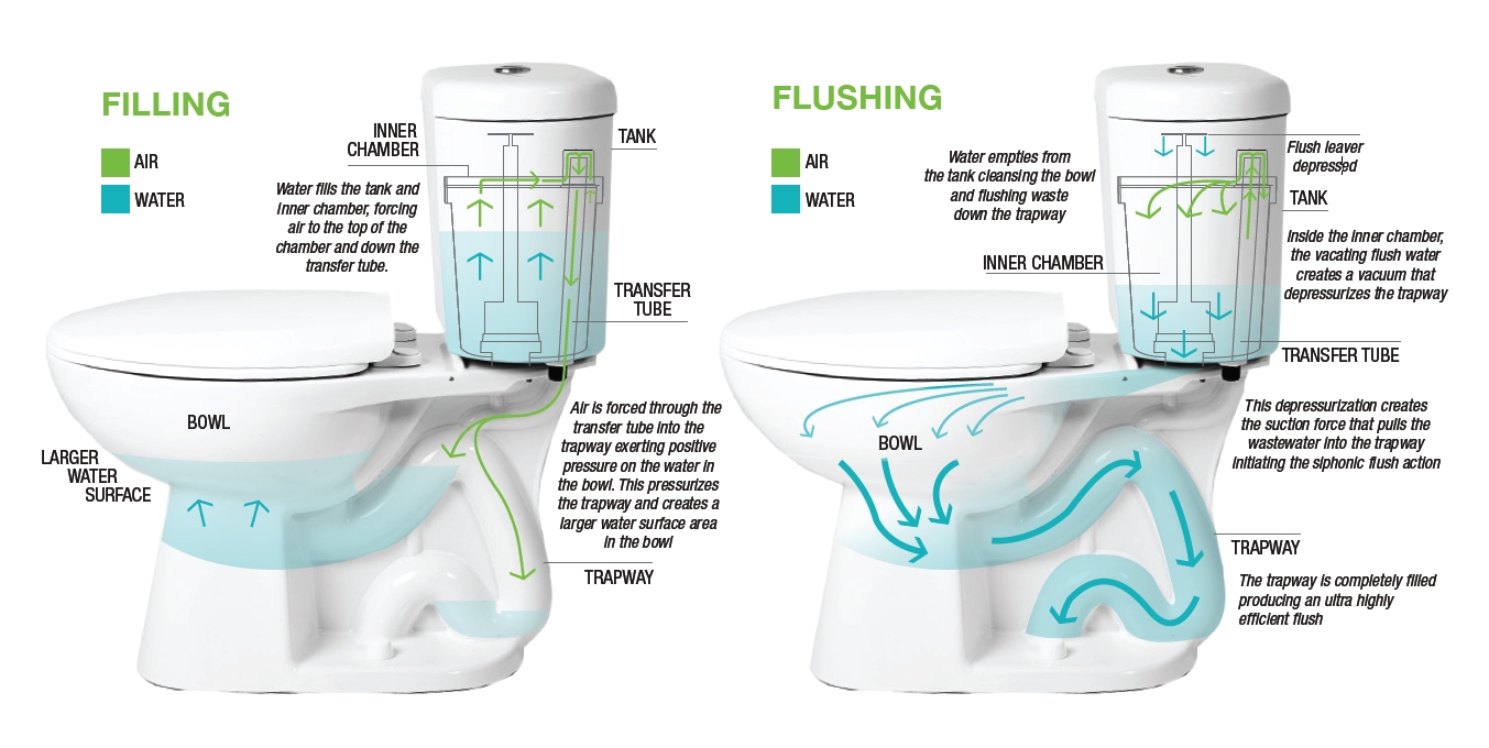 best-low-flow-water-saving-toilets-review-updated-2022