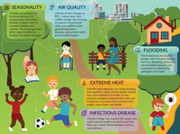  brightly colored illustration shows children on a playground and identifies and describes five major climate stressors: seasonality, air quality, flooding, extreme heat, and infectious disease.