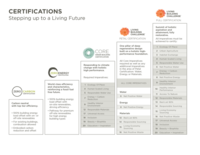 A ladder diagram of ILFI certifications