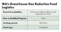 Table containing the basic details of the Greenhouse Gas Reduction Fund