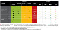 Graph shows that India, China, Mexico, and Kenya all have work to do to develop the preferred pathway to zero carbon buildings: energy efficiency and onsite renewables first. 