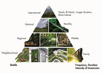  Images of nature are stacked into a pyramid shape