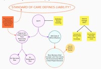 graphic showing the standard of care and its relation to legal liability