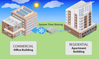  A diagram shows energy flows between a residential apartment building and a commercial office building.