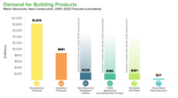 graph showing demand for green building products