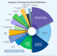  a pie chart showing the most important categories in circular economy definitions. these include reducing consumption; using resources for as long as possible; designing for disassembly, reuse, and recycling; regenerating nature.