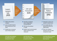 A visual representation showing the three phases of EPD creation: on an image of white pieces of paper are 1) product category rules, 2) life-cycle assessment, and 3) environmental product declarations.