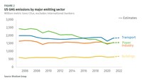 GHG emissions by major emitting sector from 2006 to 2022. Buildings, industry, and transportation are effectively flat. Transportation is now the highest emitter. 