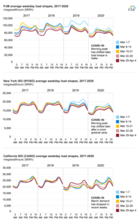 Graphs show load profiles during Covid have longer ramp up times in the morning resulting in flatter load curves. 