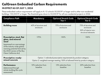 a table showing the specifics of new embodied carbon requirements of the California green building code. these include tier 1 and tier 2 requirements that individual jurisdictions can optionally adopt.