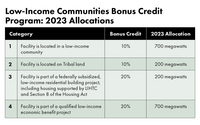 Table outlining the four eligible categories for the bonus program with the credit amount and 2023 megawatt allocation for each.