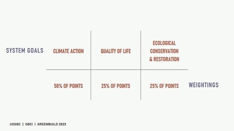 leed v5 credit weightings. one-half of credits are on climate. one-quarter are on quality of life. one-quarter are on ecology.