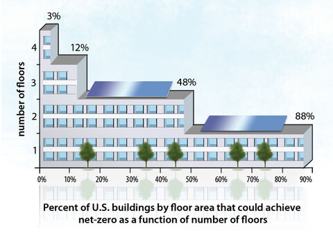 buildings designed like a bar chart to demonstrate the difficulty of putting enough solar panels on multistory buildings to achieve net-zero energy.