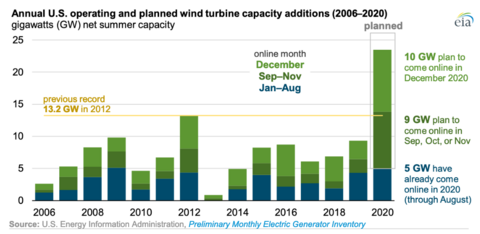 wind turbine capacity, operating and planned, 2006–2020