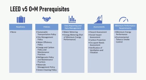 five prerequisite categories in leed v5: readiness, policies, data reporting and management, assessments, minimum performance requirements