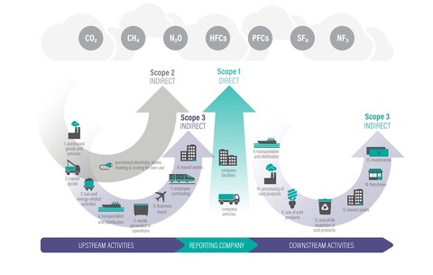 Greenhouse Gas Protocol WRI Diagram of Scopes and Emissions Across the Value Chain